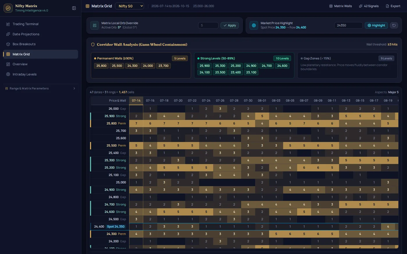 Matrix grid scoring price levels against dates
