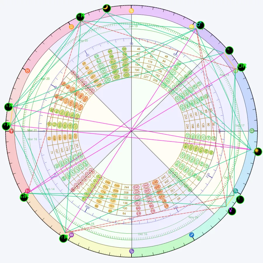 Square of Nine wheel with planets, aspect lines and price rings